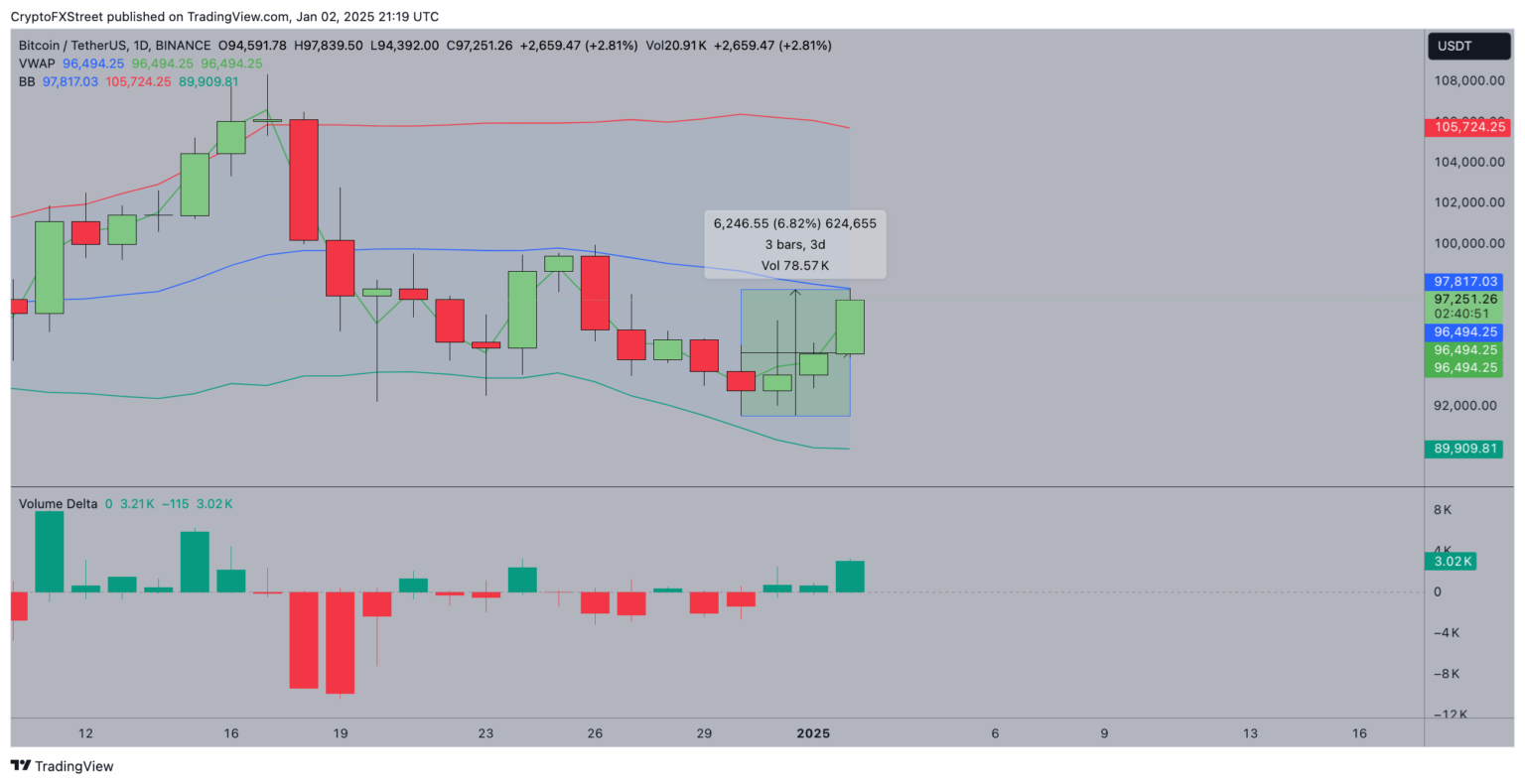 Bitcoin Price Prediction BTC tops 97K as Microstrategy, Coinbase kick