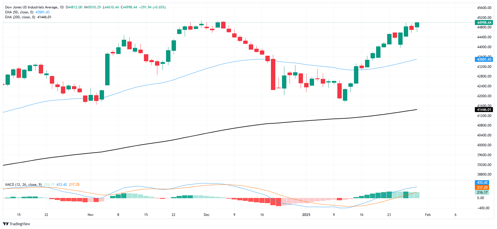 dow jones