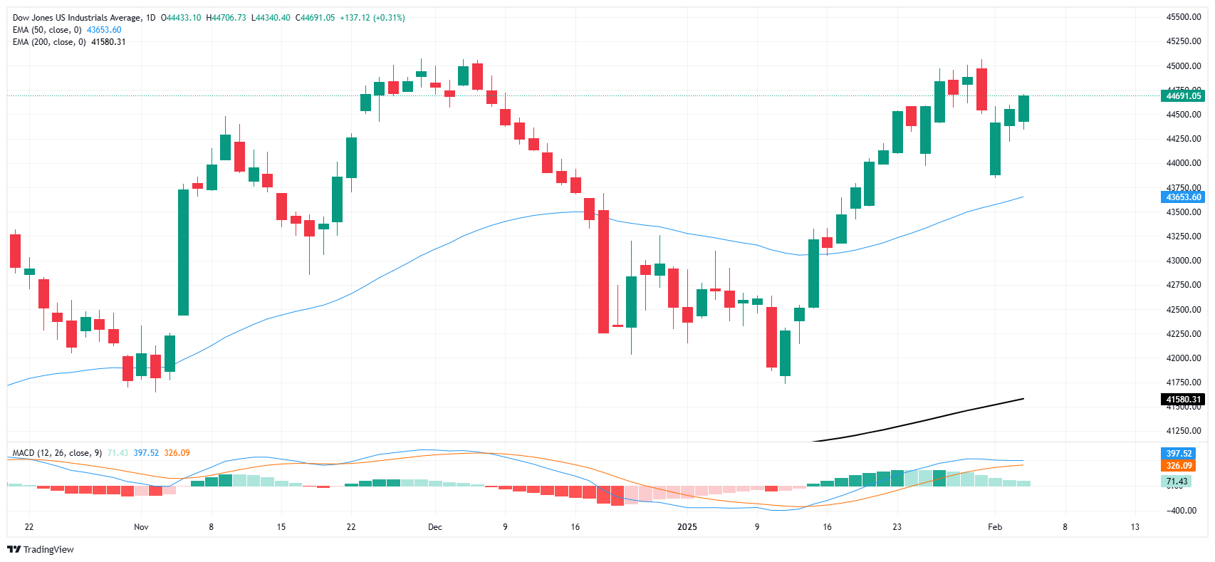 dow jones